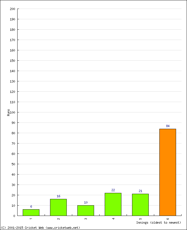 Batting Performance Innings by Innings