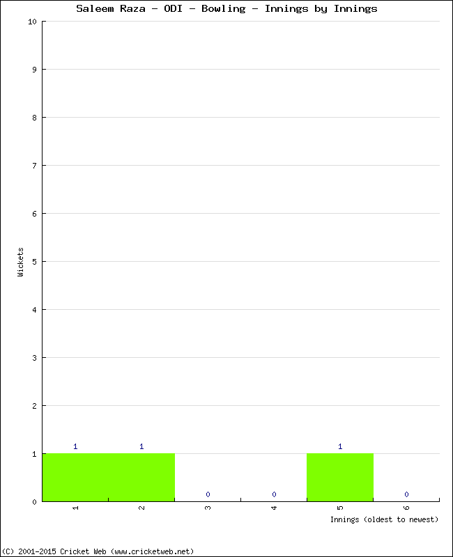 Bowling Performance Innings by Innings