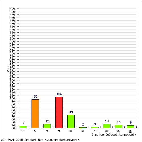 Batting Recent Scores