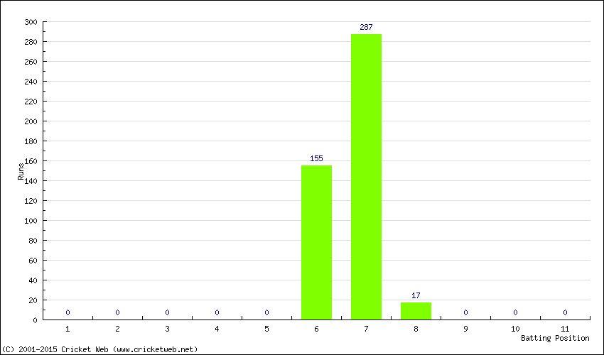 Runs by Batting Position