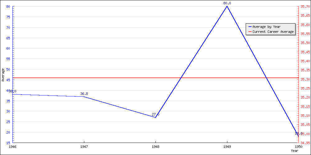 Batting Average by Year