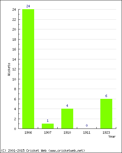 Wickets by Year