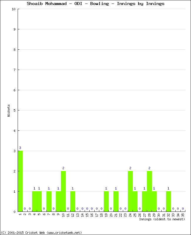 Bowling Performance Innings by Innings