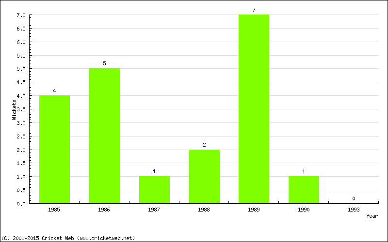 Wickets by Year