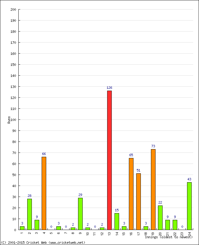 Batting Performance Innings by Innings - Away