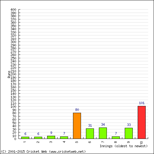 Batting Recent Scores