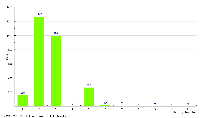 Runs by Batting Position