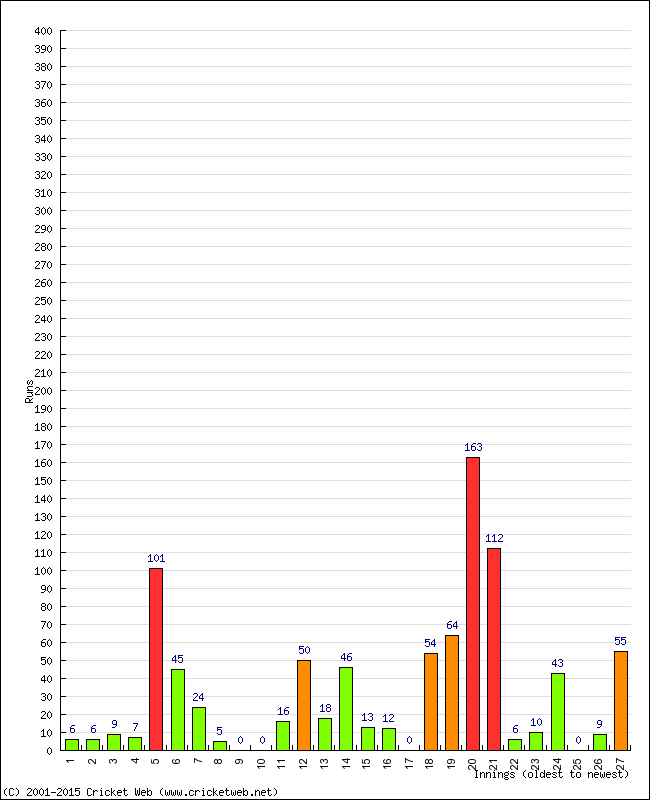 Batting Performance Innings by Innings - Away