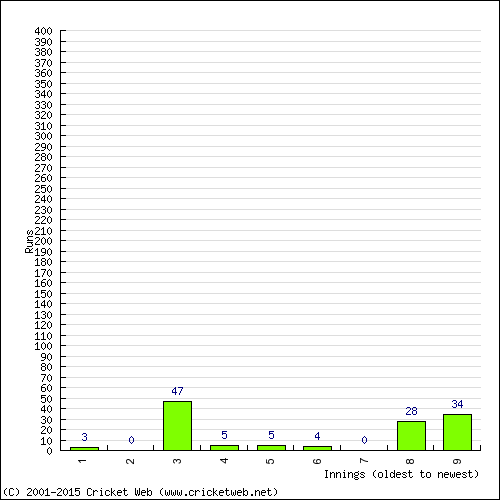 Batting Recent Scores