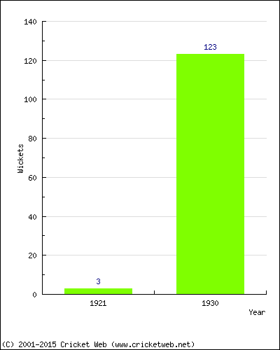 Runs by Year