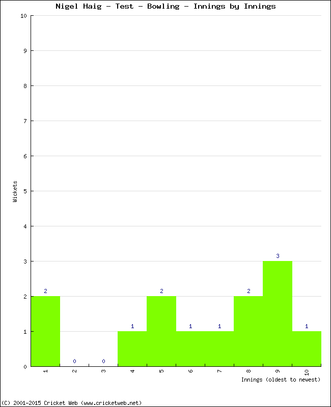 Bowling Performance Innings by Innings