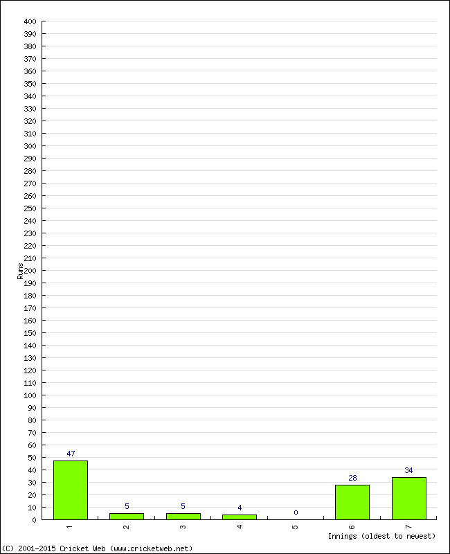 Batting Performance Innings by Innings - Away