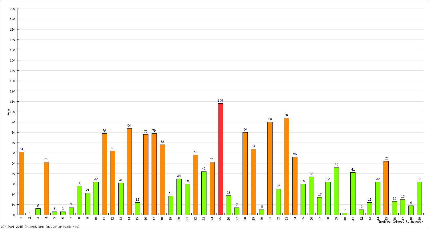 Batting Performance Innings by Innings - Home