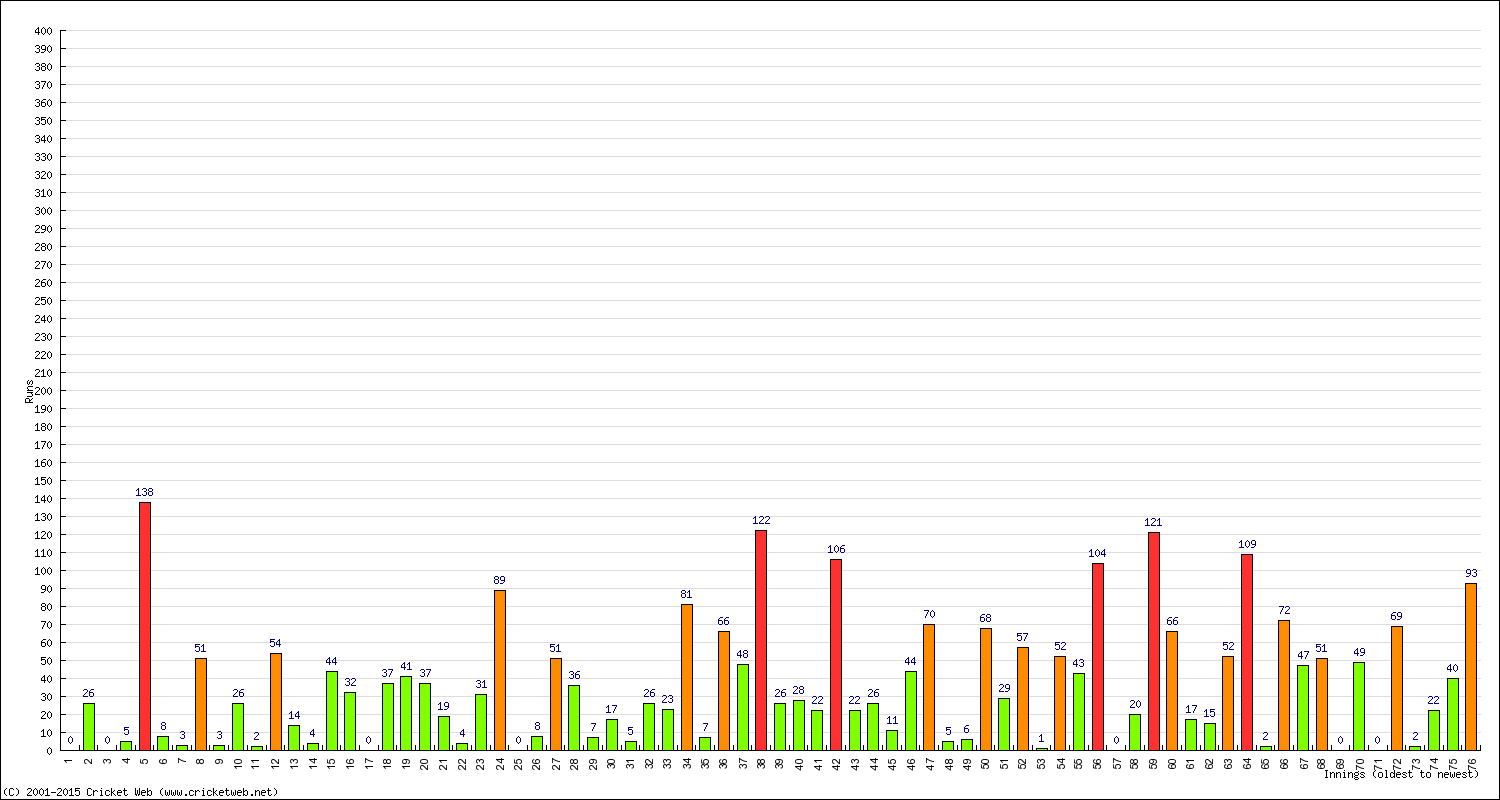 Batting Performance Innings by Innings - Away