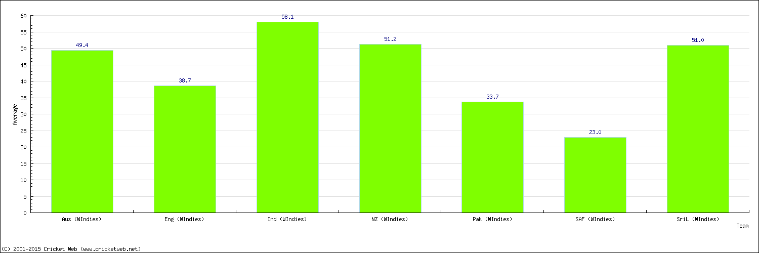 Batting Average by Country