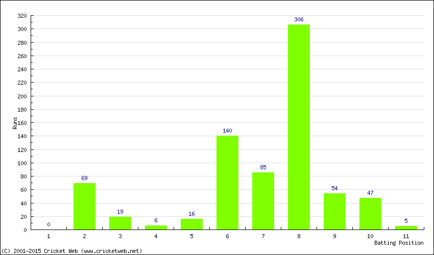 Runs by Batting Position