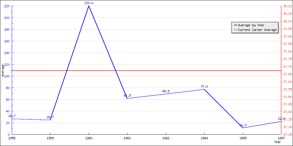 Bowling Average by Year