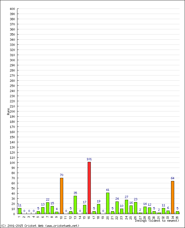 Batting Performance Innings by Innings - Away