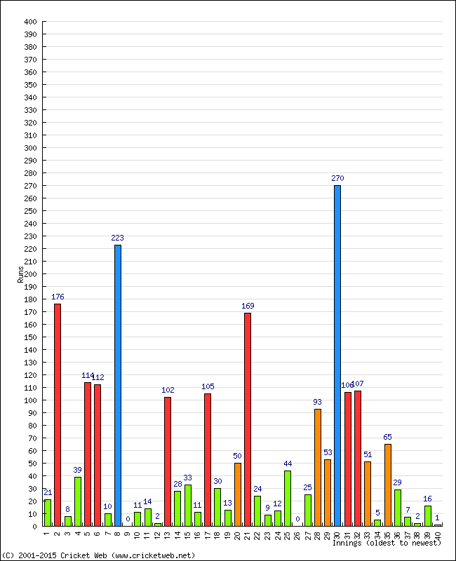 Batting Performance Innings by Innings