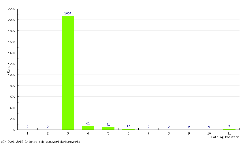 Runs by Batting Position