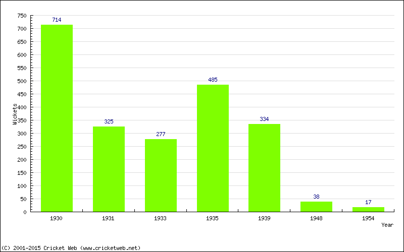 Runs by Year