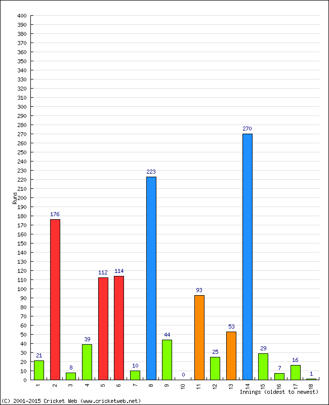 Batting Performance Innings by Innings - Home