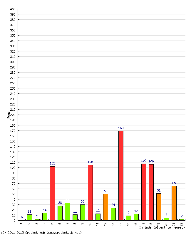 Batting Performance Innings by Innings - Away