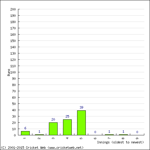 Batting Recent Scores