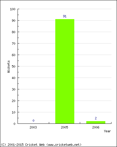 Runs by Year