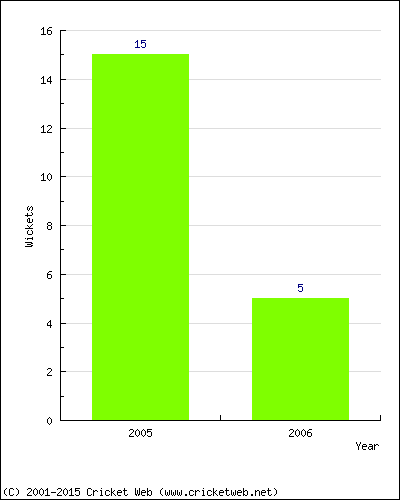 Wickets by Year