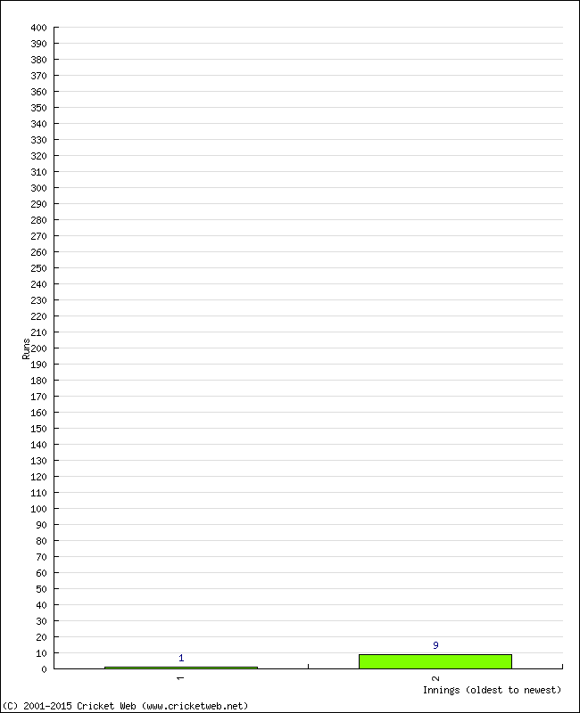 Batting Performance Innings by Innings