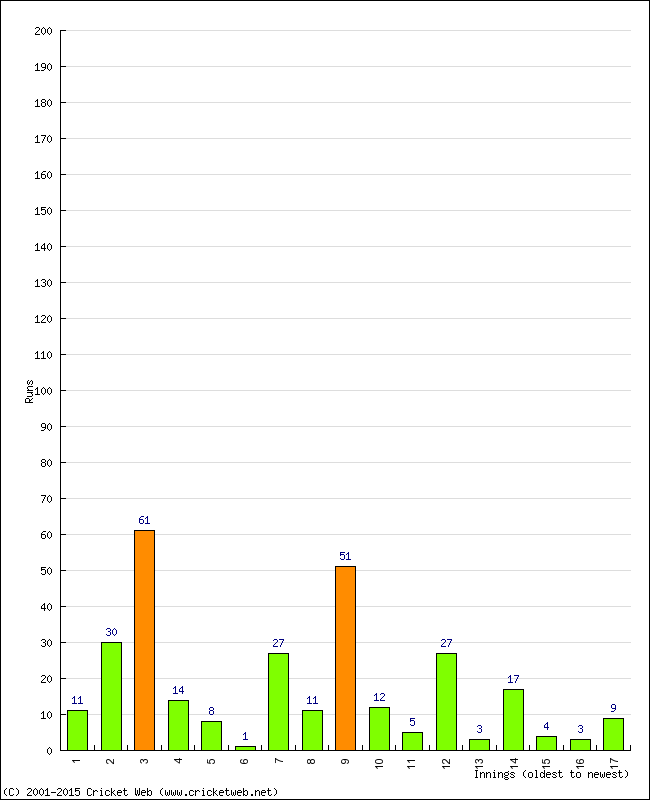 Batting Performance Innings by Innings