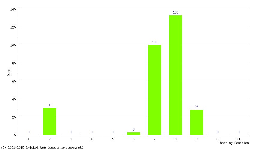 Runs by Batting Position