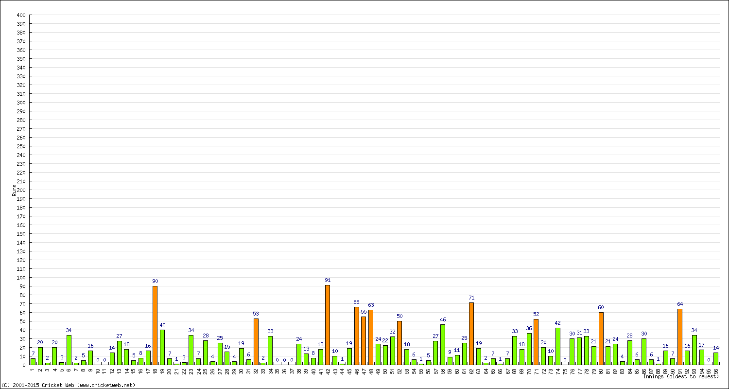 Batting Performance Innings by Innings