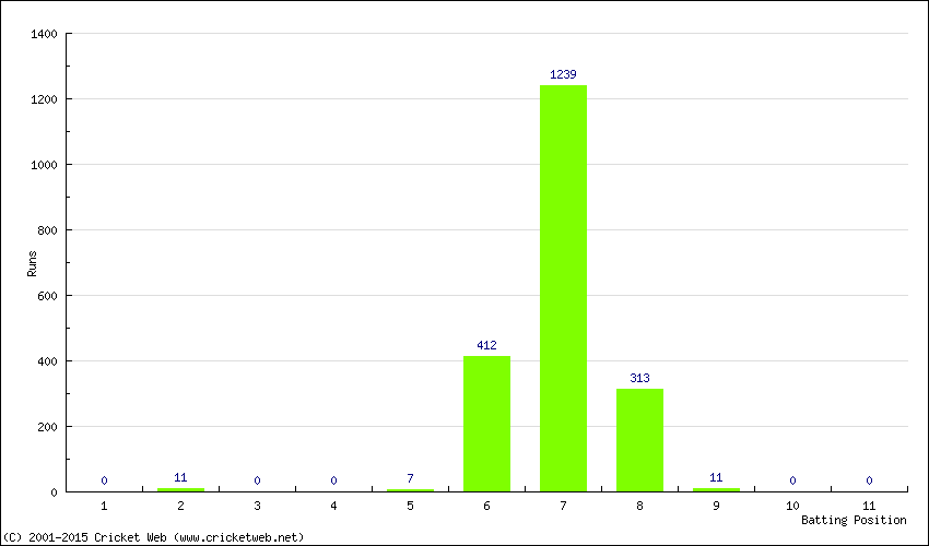 Runs by Batting Position