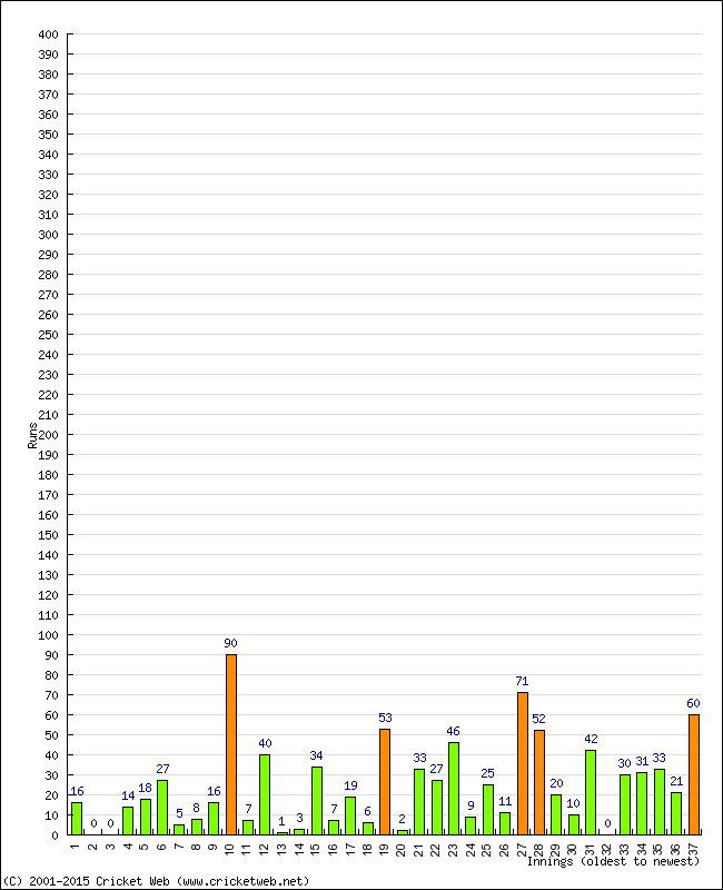 Batting Performance Innings by Innings - Home