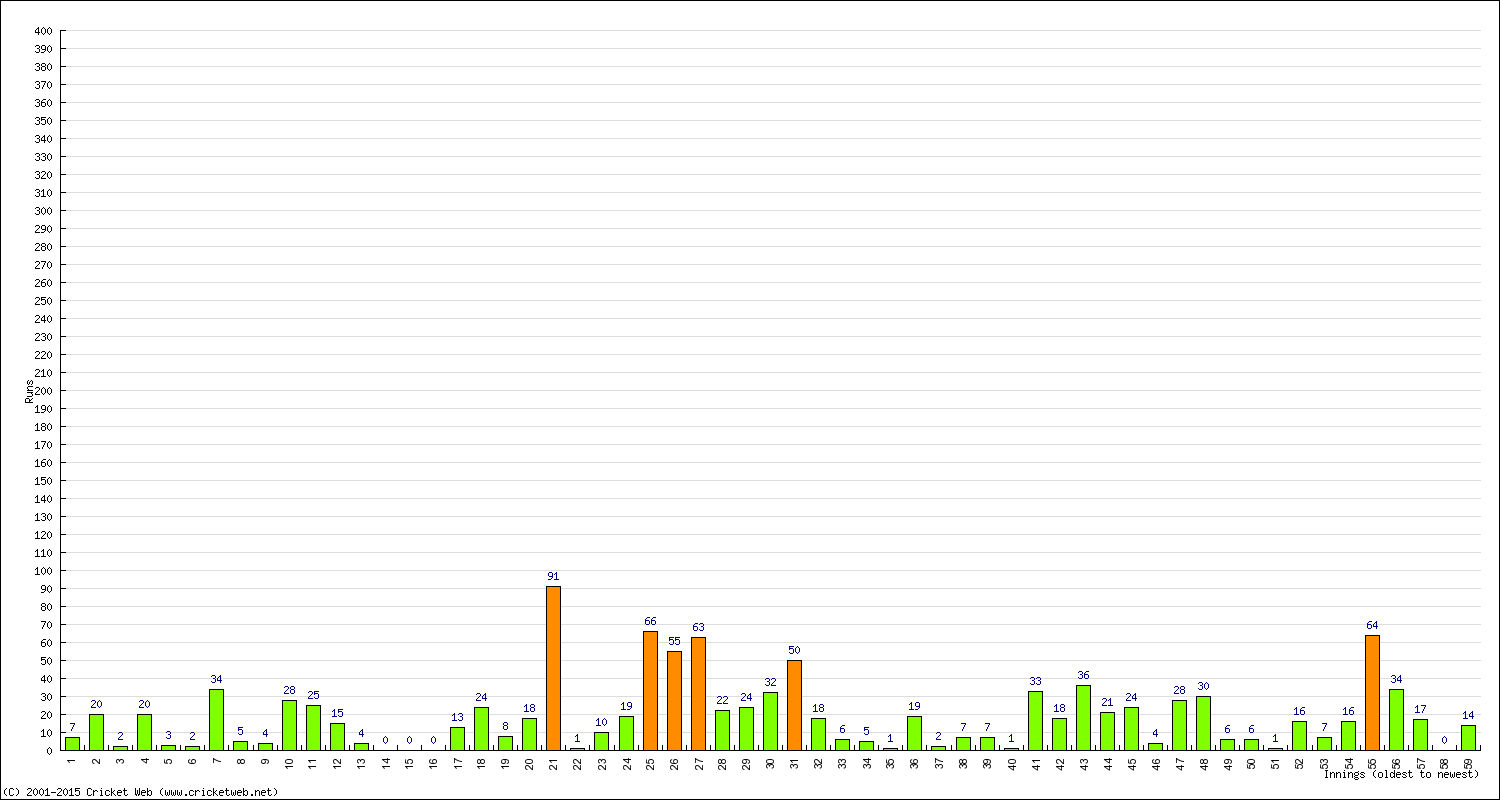 Batting Performance Innings by Innings - Away