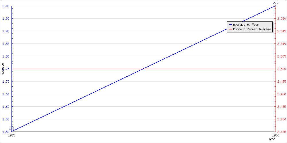 Batting Average by Year