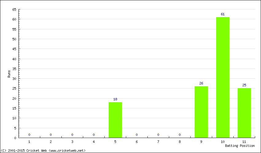 Runs by Batting Position