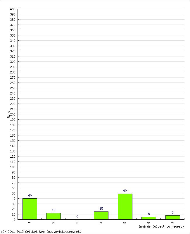 Batting Performance Innings by Innings