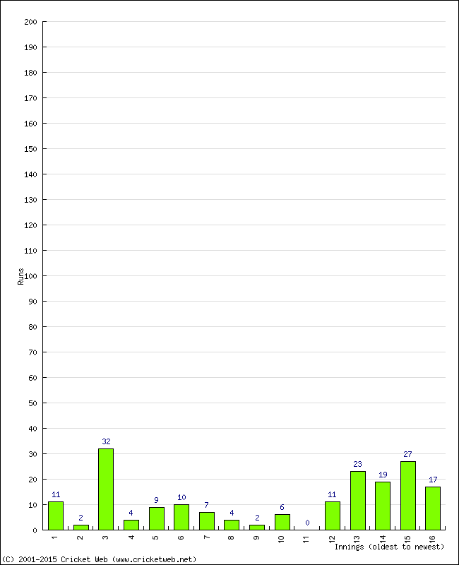 Batting Performance Innings by Innings