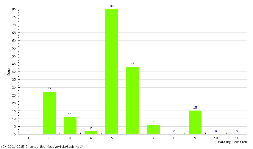 Runs by Batting Position