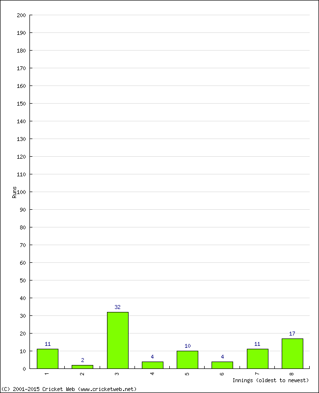 Batting Performance Innings by Innings - Away