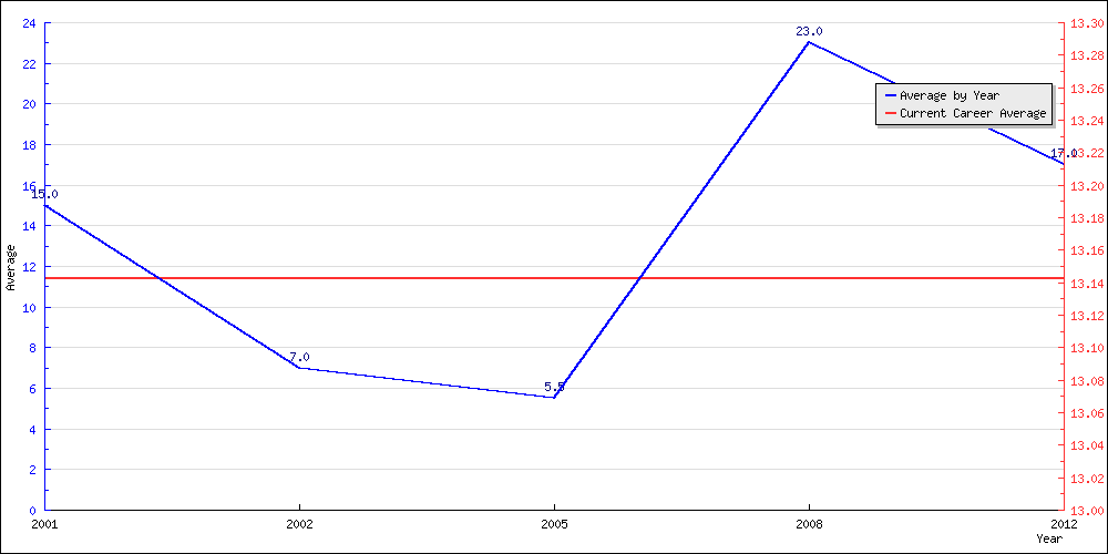 Batting Average by Year