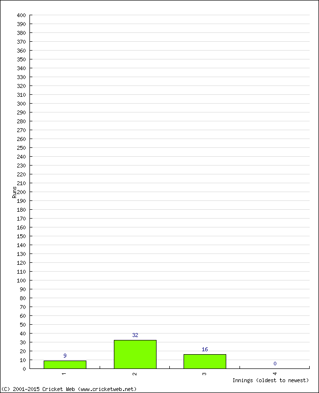 Batting Performance Innings by Innings