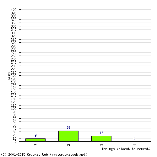 Batting Recent Scores