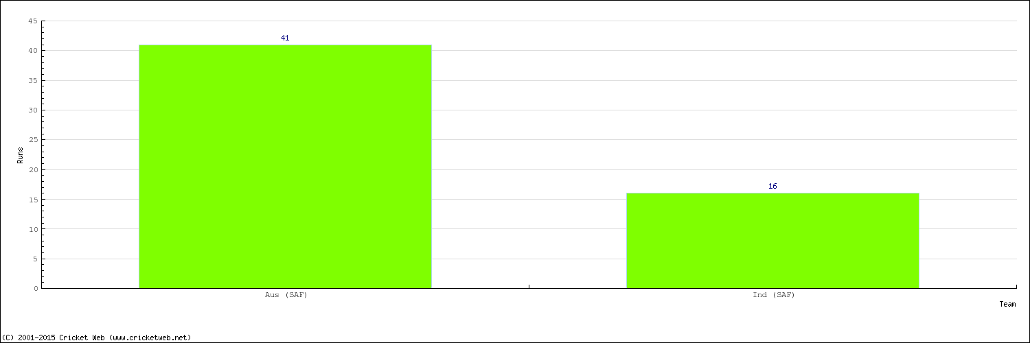 Runs by Country