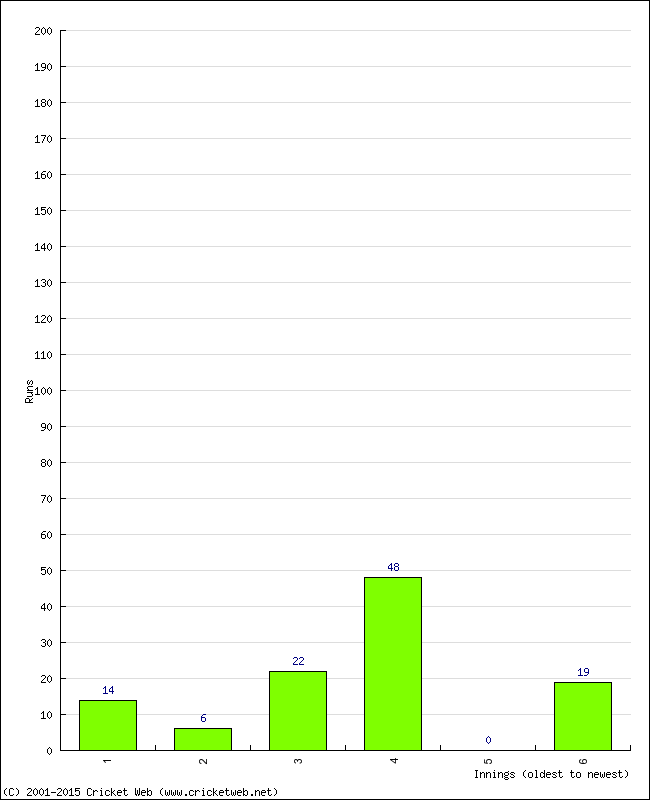 Batting Performance Innings by Innings - Home