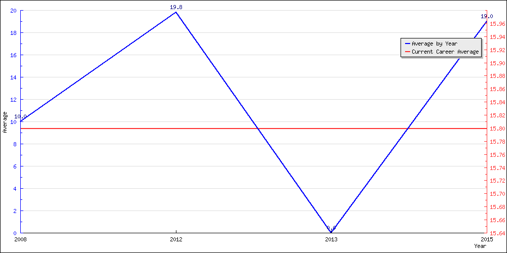 Batting Average by Year