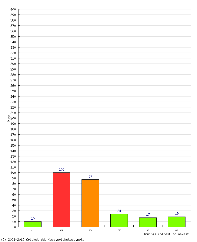 Batting Performance Innings by Innings - Home